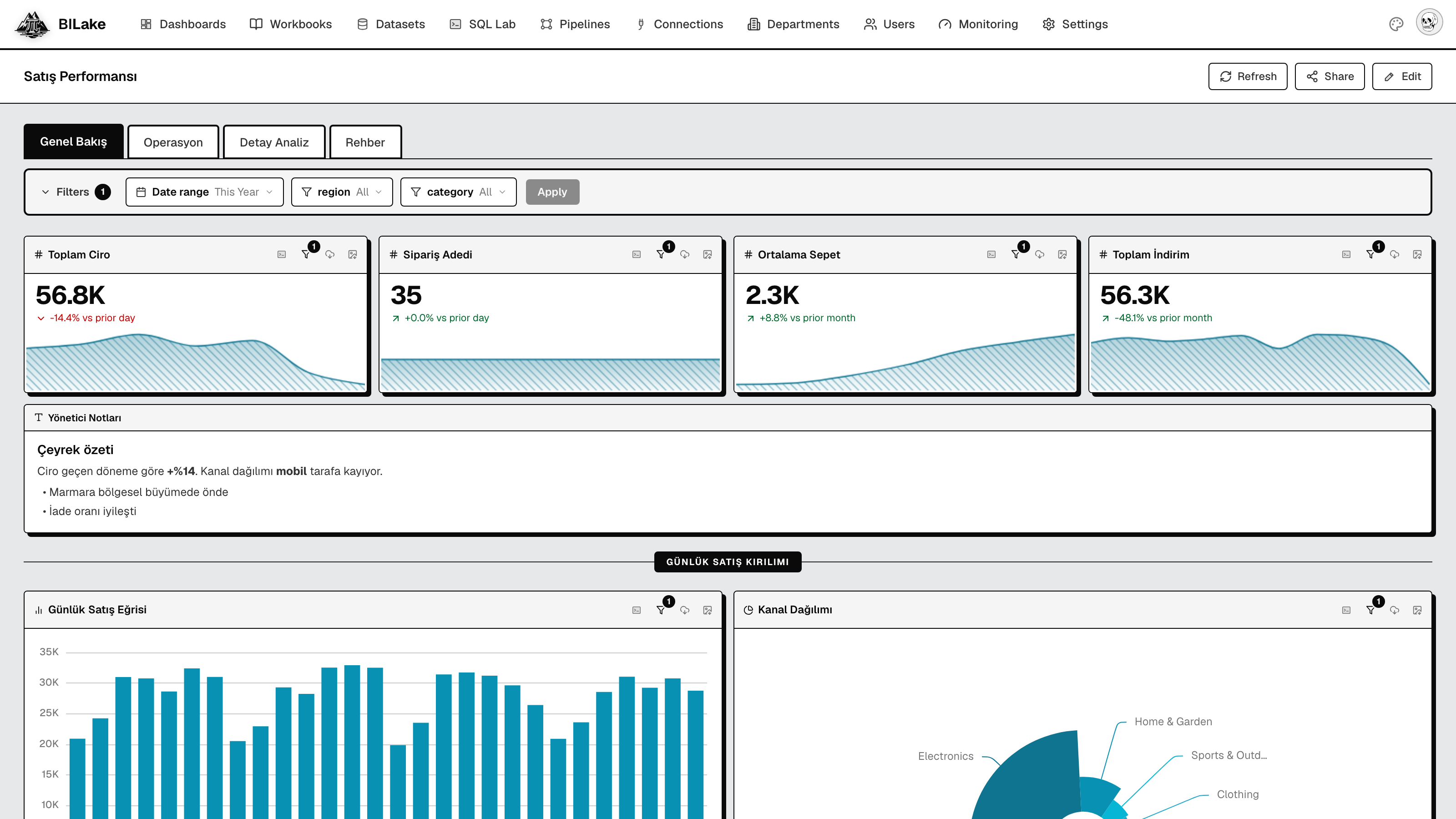 BILake dashboard ekranı: KPI kartları, grafikler, filtreler ve sekmeli dashboard